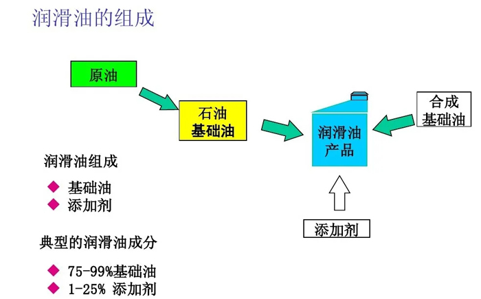 特力幫你區分航空潤滑油、潤滑劑！